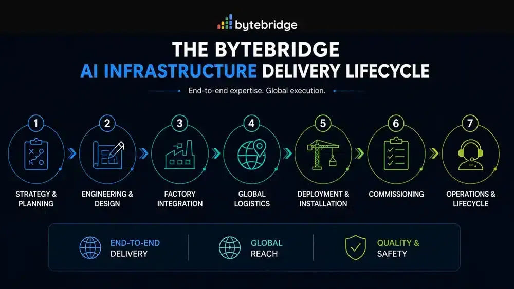 Accelerating AI Infrastructure Delivery with ByteBridge